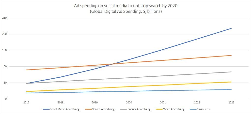 Global online ad spend